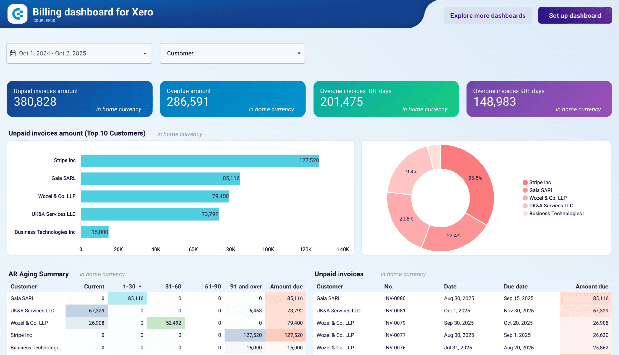 Financial Dashboard & Reporting System
